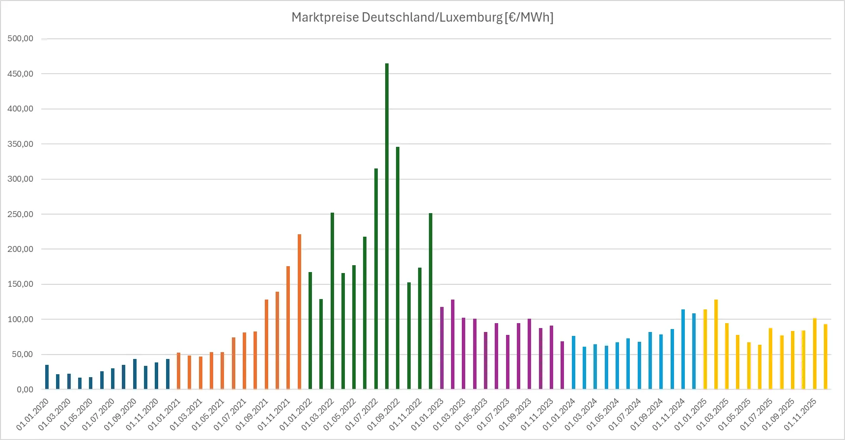 Diagramm der Börsenstrompreise in Deutschland und Luxemburg 2020 bis 2025.