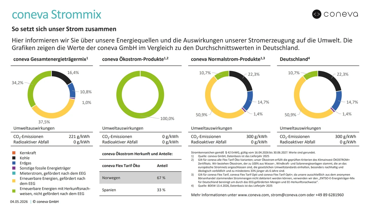 coneva Strommix 2025 – Zusammensetzung des gelieferten Stroms nach Energieträgern.