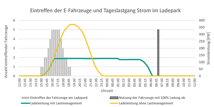 Lastgang des Ladeparks mit dynamischem Energiemanagement.