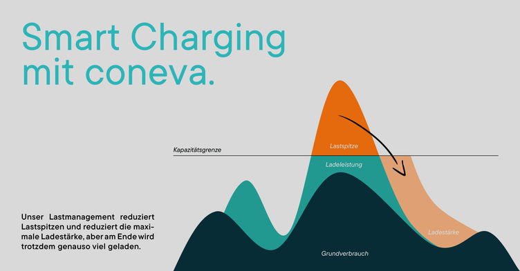 Grafik zum Smart Charging im dynamischen Lastmanagement.