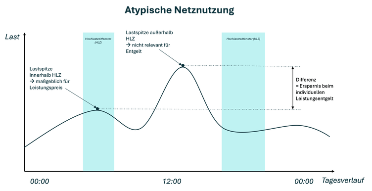 Diagramm zur atypischen Netznutzung im Lastprofil.