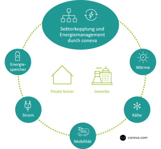 Ablaufdiagramm des Energiemanagements im Einzelhandel.