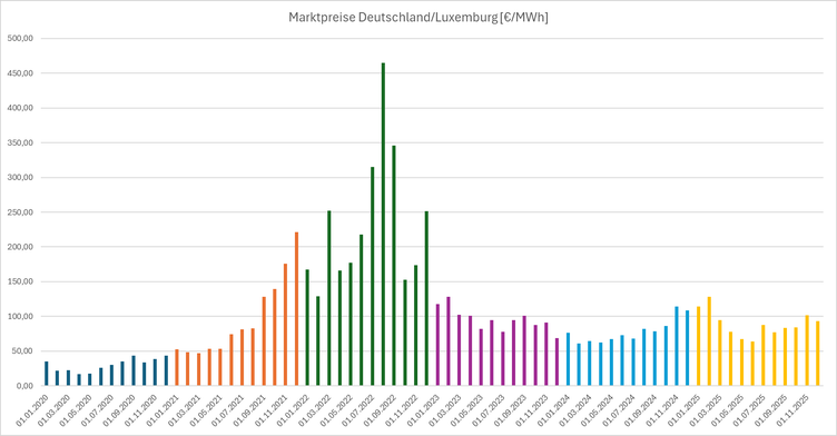 Diagramm der Börsenstrompreise in Deutschland und Luxemburg 2020 bis 2025.