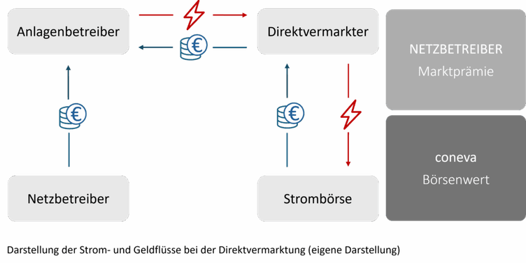 Schema der Strom- und Geldflüsse bei der Direktvermarktung.