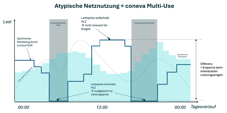 Schema der atypischen Netznutzung im Multi-Use-Betrieb mit coneva.