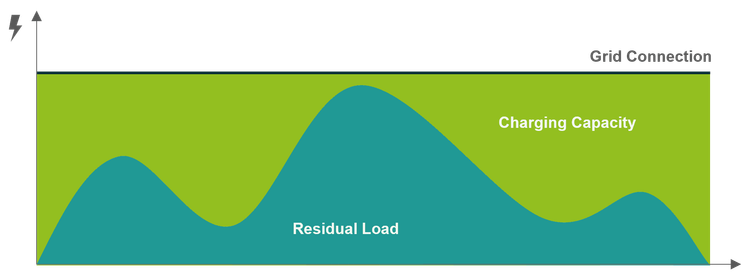 Diagramm: dynamisches Lastmanagement beim Laden von Fahrzeugen.