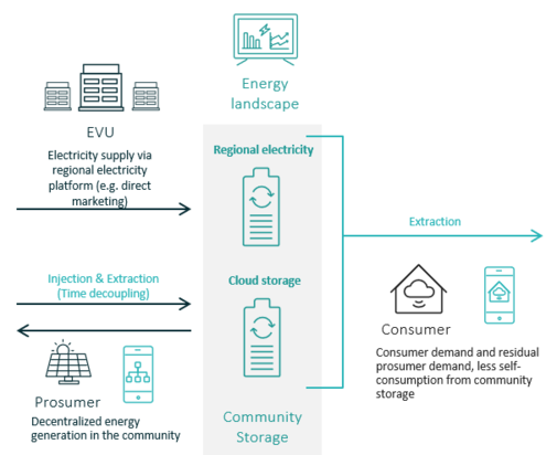 Different roles within an energy community