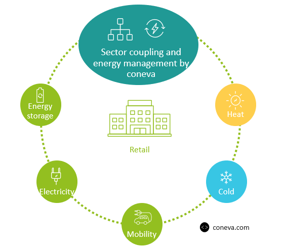 Systems for Energy Management in Supermarkets and Retail