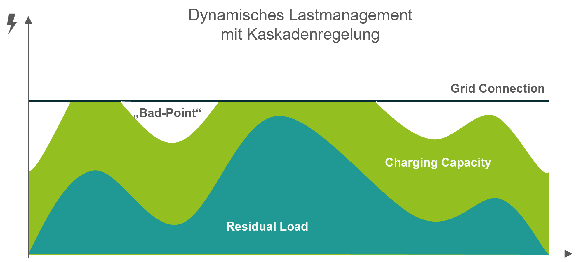 Bad point optimized load management coneva cascade