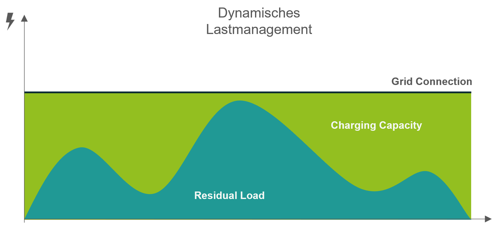 Dynamic load management coneva