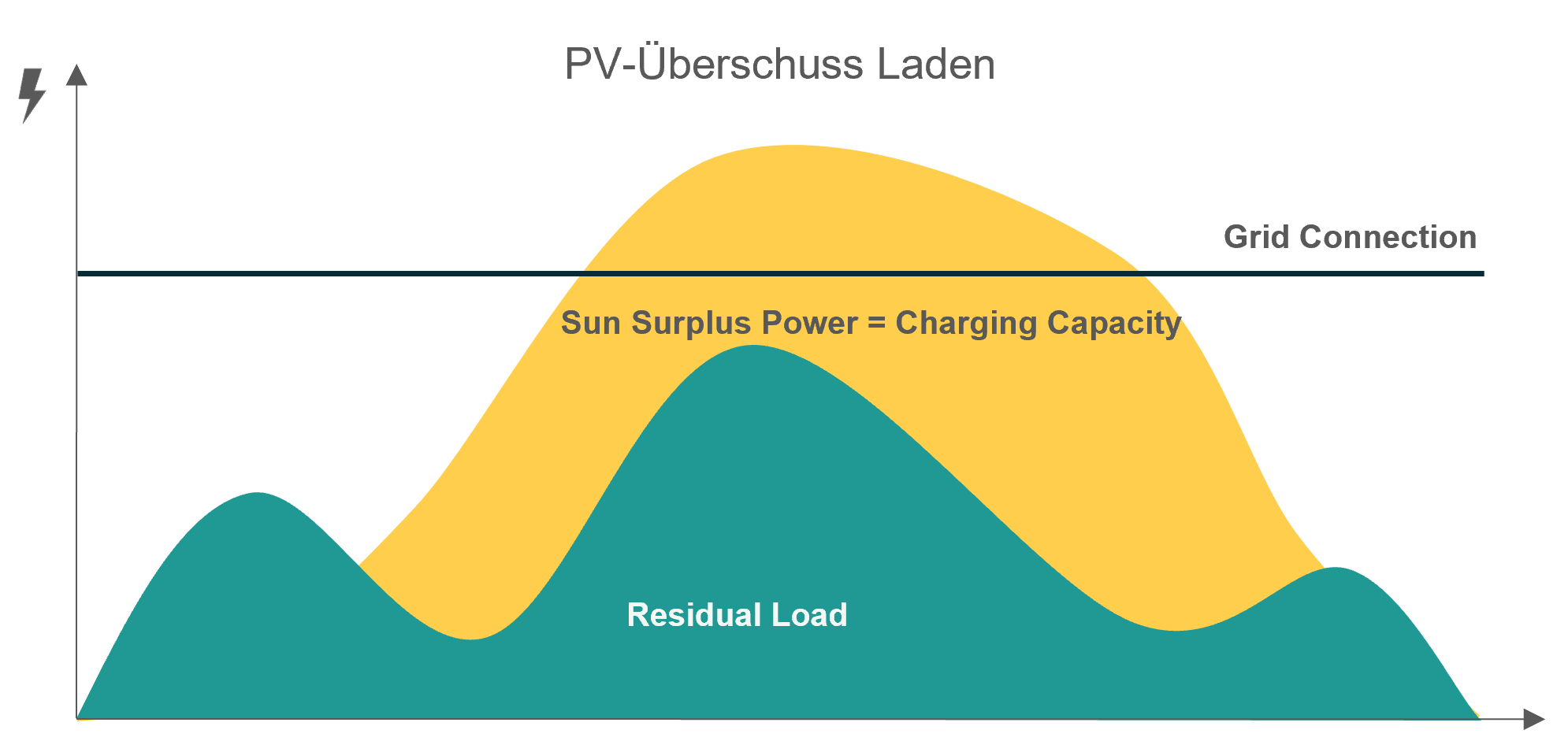 PV surplus charging coneva
