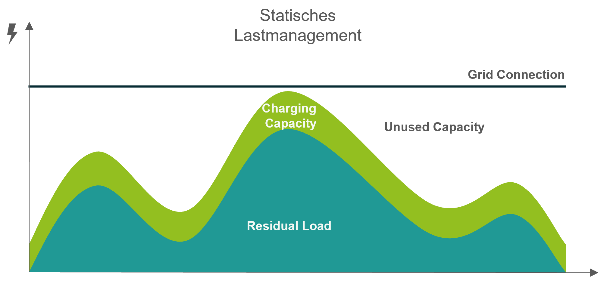 Static load management